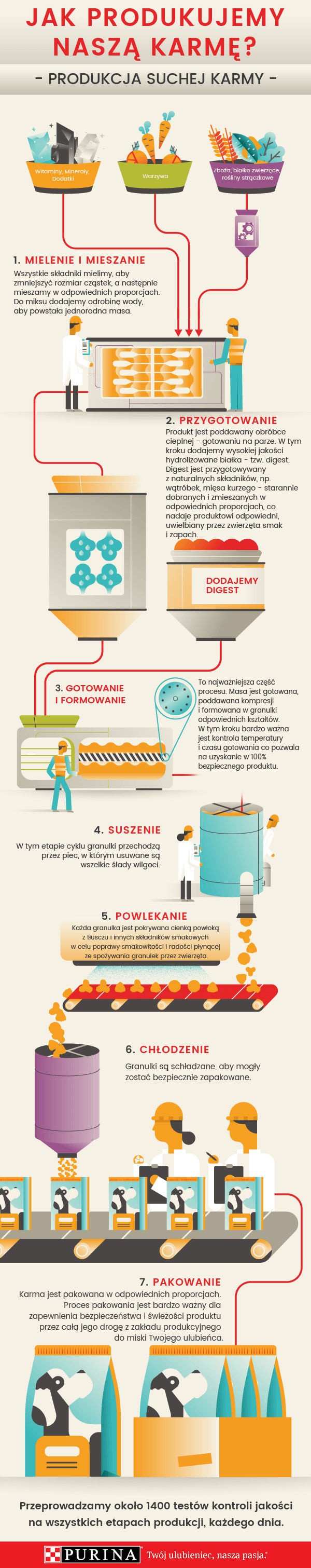 infografika Purina - Jak produkujemy nasze suche karmy dla psów i kotów