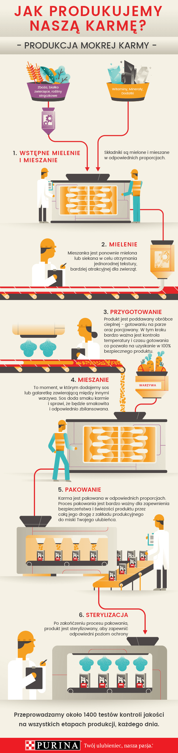 infografika Purina - Jak produkujemy nasze mokre karmy dla psów i kotów