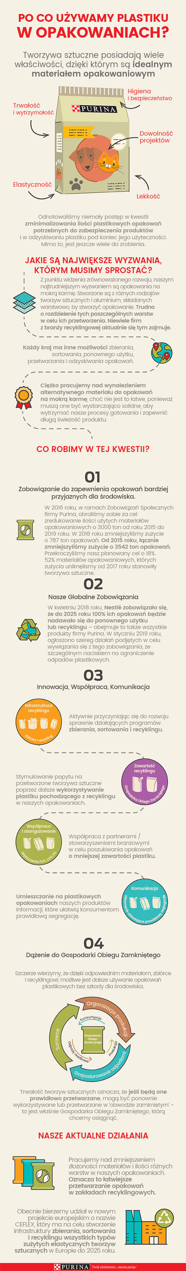 infografika Purina - Po co używamy plastiku w opakowaniach