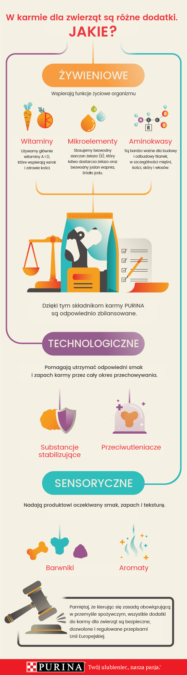 infografika Purina - jakie dodatki są w karmie dla psów i kotów