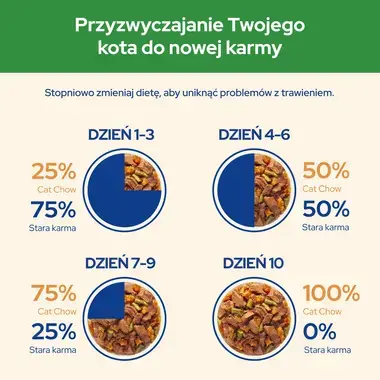 PURINA® CAT CHOW® Sterilised - Karma dla kotów po zabiegu sterylizacji z Indykiem