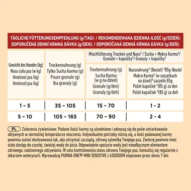 Purina ONE® Mini <10 kg Sensitive, Bogata w Łososia