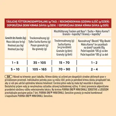 Purina ONE® Mini <10 kg Sensitive, Bogata w Łososia